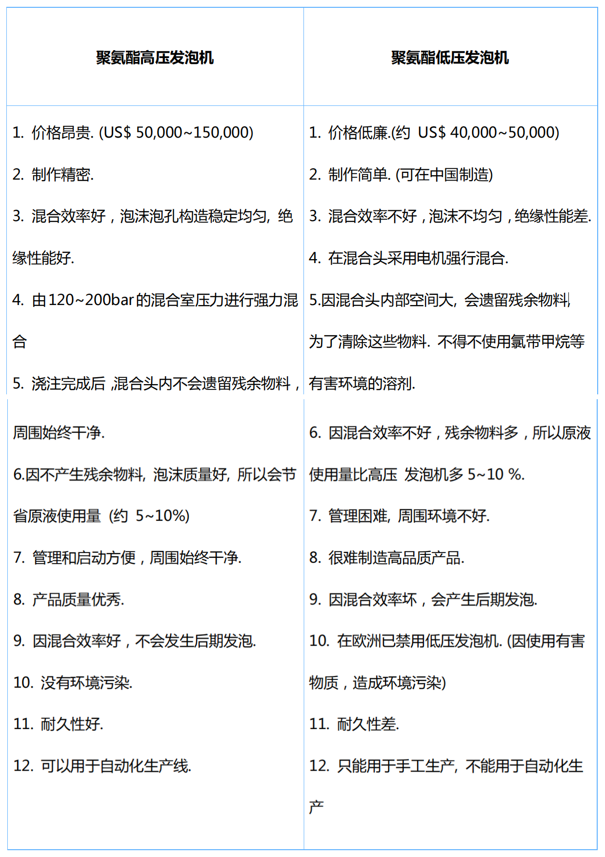 聚氨酯高压发泡机和低压发泡机的区别(图1) 聚氨酯高压发泡机和低压发泡机的区别